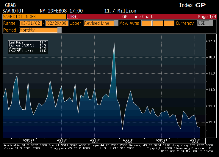U.S. Government Vehicle Sales