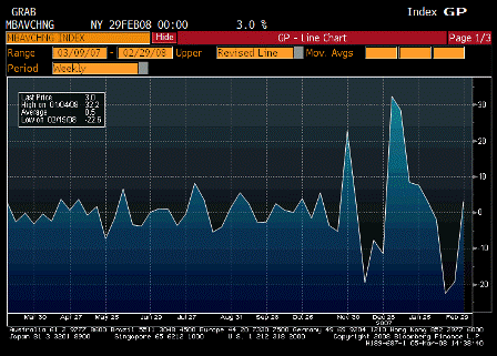 2008-03-05 MBA Mortgage Applications