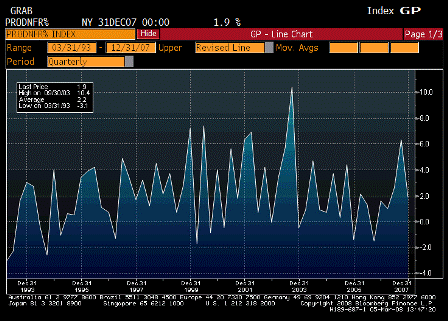 2008-03-05 Nonfarm Productivity