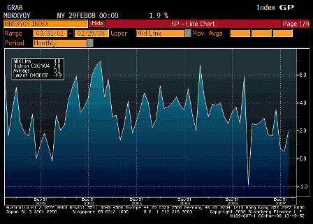 2008-03-06 ICSC Chain Store Sales YoY