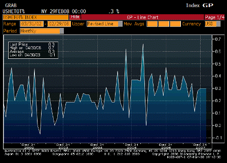 2008-03-07 Average Hourly Earnings MoM