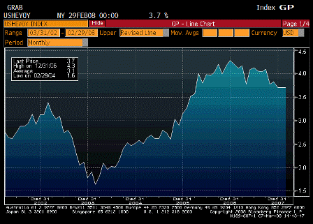 2008-03-07 Average Hourly Earnings YoY