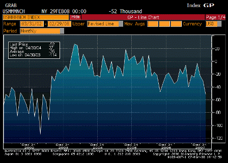 2008-03-07 Change in Manufacturing Payrolls