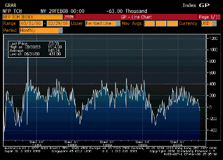 2008-03-07 Change in Nonfarm Payrolls since 1980