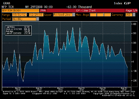 2008-03-07 Change in Nonfarm Payrolls