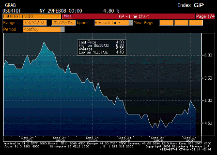 2008-03-07 Unemployment Rate