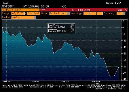 2008-03-11 ABC Consumer Confidence