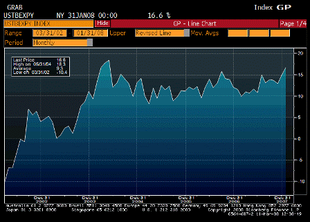2008-03-11 Exports YoY