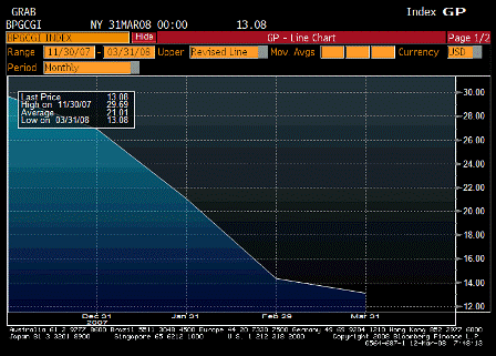 2008-03-12 Bloomberg Global Confidence