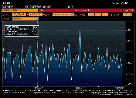 2008-03-13 Advance Retail Sales