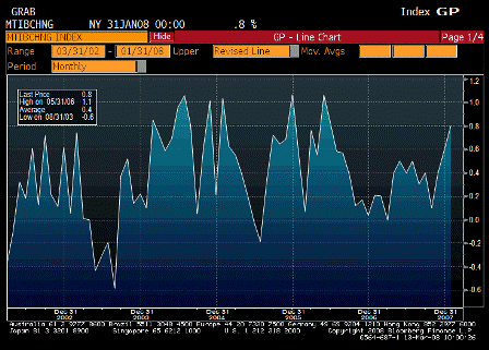 2008-03-13 Business Inventories