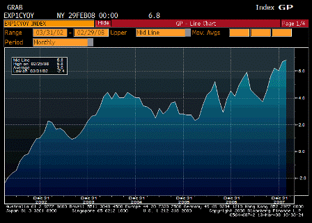 2008-03-13 Exports YoY