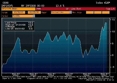 2008-03-13 Import Price Index YoY
