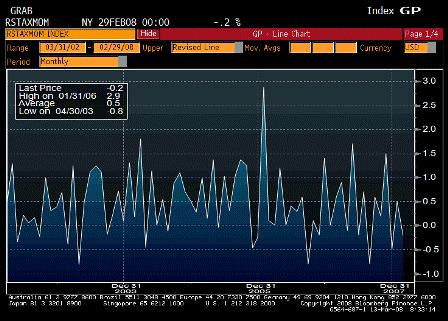 2008-03-13 Retail Sales Less Autos