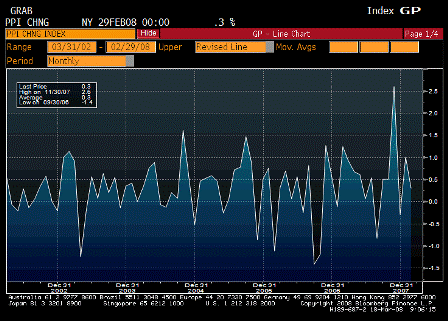2008-03-18 Producer Price Index MoM