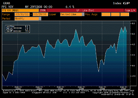 2008-03-18 Producer Price Index YoY