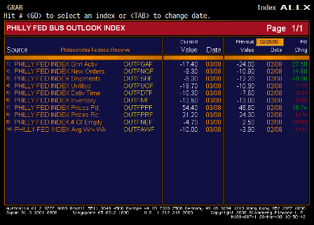 2008-03-20 Philadelphia Fed. TABLE