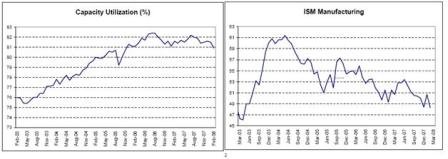 2008-03-21 Capacity Utilization, ISM Manufacturing
