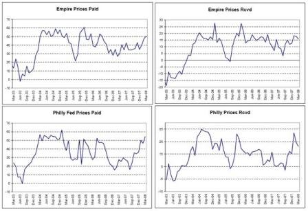 2008-03-21 Empire Prices, Philly Fed Prices