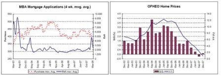 2008-03-21 MBA Mortgage Applications, OFHEO Home Prices