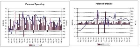 2008-03-21 Personal Spending, Personal Income