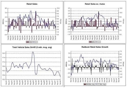 2008-03-21 Retail Sales, Total Vehicle Sales, Redbook Retail Sales