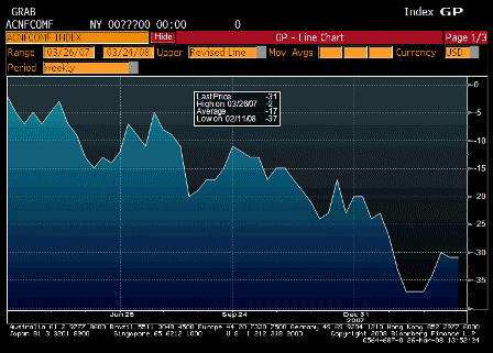 2008-03-25 ABC Consumer Confidence