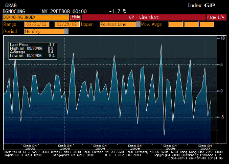 2008-03-26 Durable Goods Orders