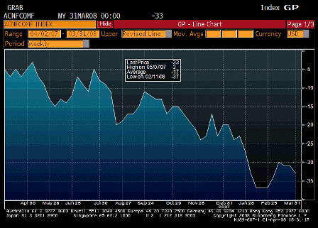 2008-04-01 ABC Consumer Confidence