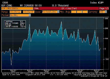 2008-04-02 ADP Employment Change