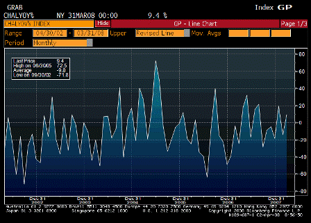 2008-04-02 Challenger Job Cuts YoY
