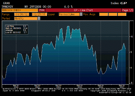 2008-04-02 Factory Orders YoY