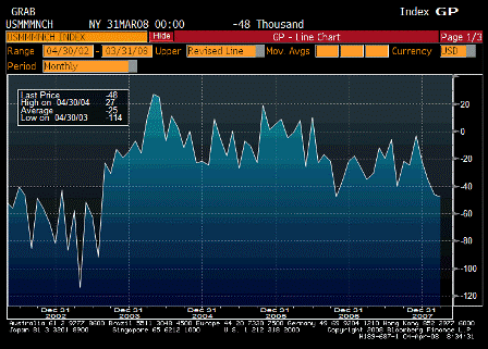 2008-04-04 Change in Manufacturing Payrolls