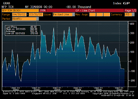 2008-04-04 Change in Nonfarm Payrolls