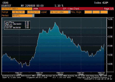 2008-04-04 Unemployment Rate since 1998