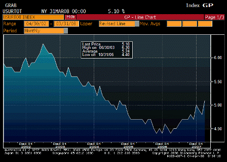 2008-04-04 Unemployment Rate