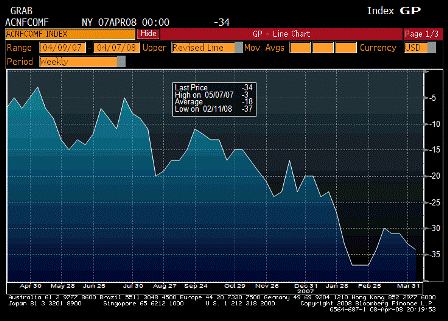 2008-04-08 ABC Consumer Confidence