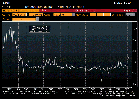 2008-04-11 1yr Inflation Expectations