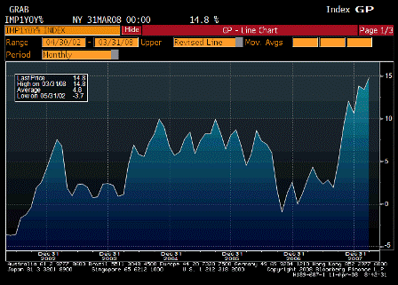 2008-04-11 Import Price Index YoY