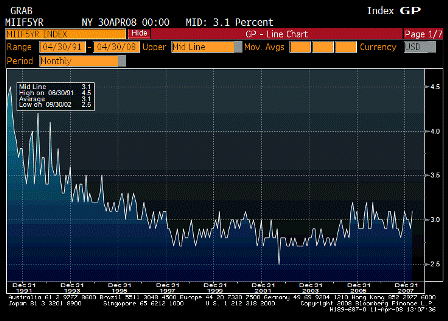 2008-04-11 U. of Michigan 5yr Ahead Inflation Expectations