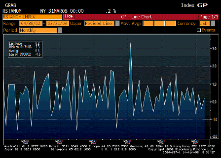2008-04-14 Advance Retail Sales