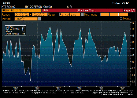 2008-04-14 Business Inventories