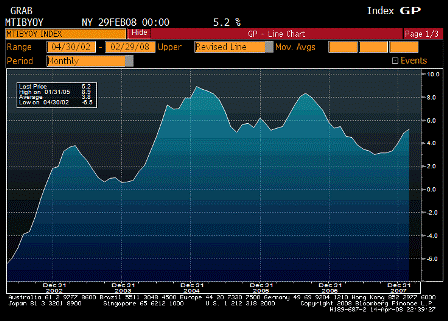 2008-04-14 Manufacturing & Trade Inventories YoY