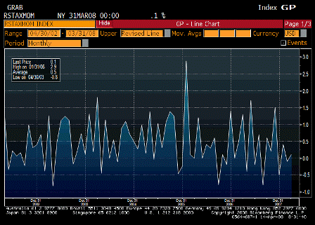 2008-04-14 Retail Sales Less Autos