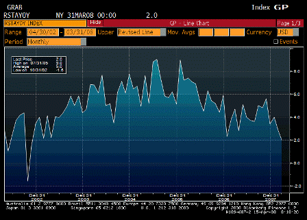 2008-04-14 Retail Sales YoY