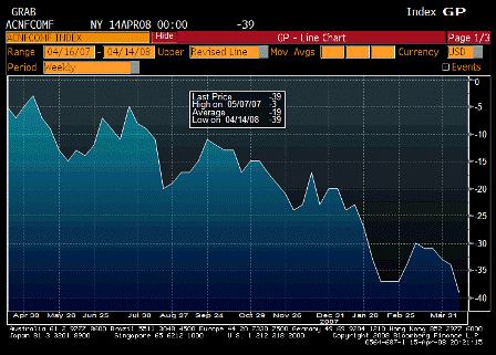 2008-04-15 ABC Consumer Confidence