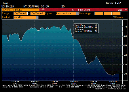 2008-04-15 NAHB Housing Market Index