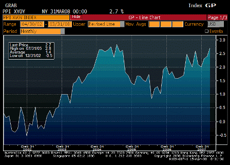 2008-04-15 PPI Ex Food & Energy YoY