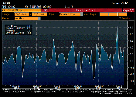2008-04-15 Producer Price Index MoM
