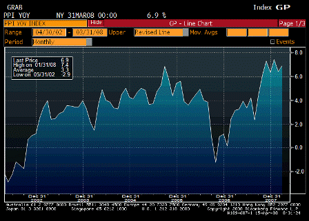 2008-04-15 Producer Price Index YoY
